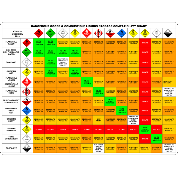 Dangerous Goods & Combustible Liquids Storage Compatibility Chart