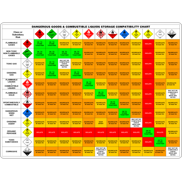 Storage Code Red Emergency Information Panels - Australian Safety Signs